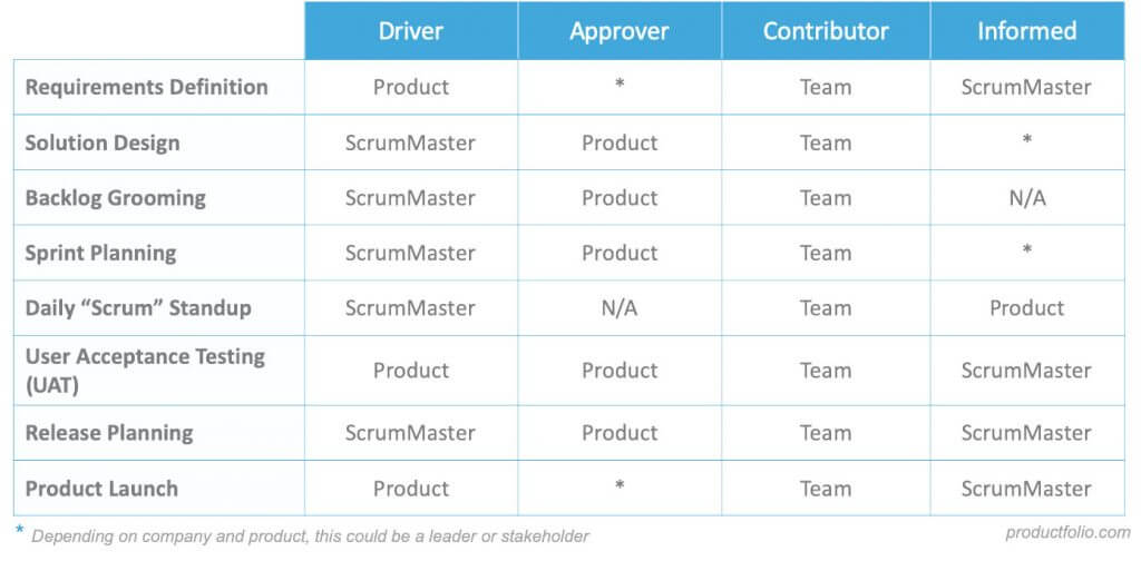DACI decision-making framework
