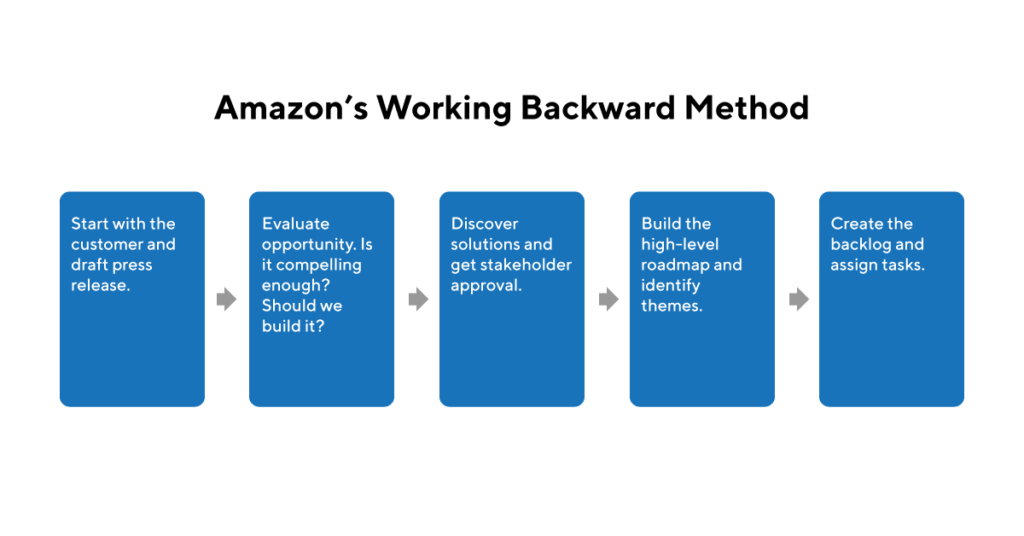 Amazon's Working Backward product management framework