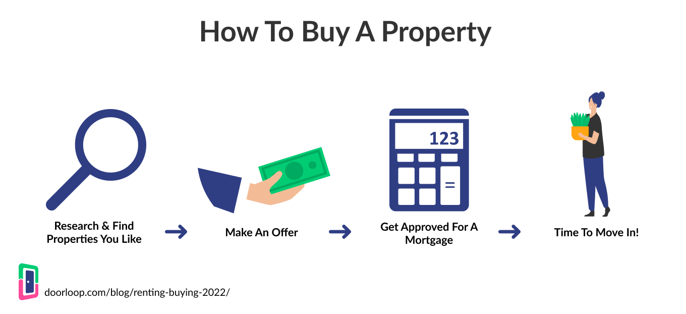 How to Buy Property