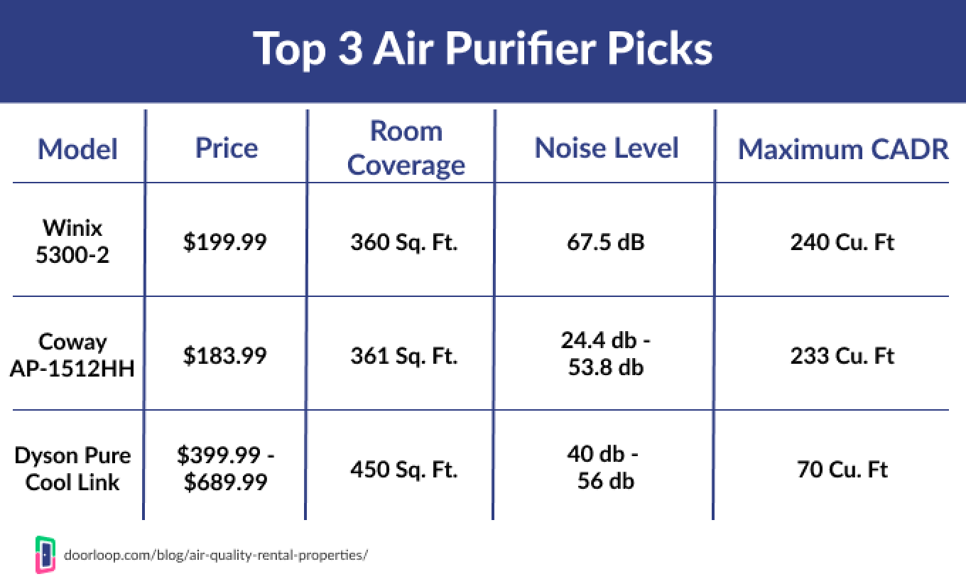 Top 3 Air Purifiers