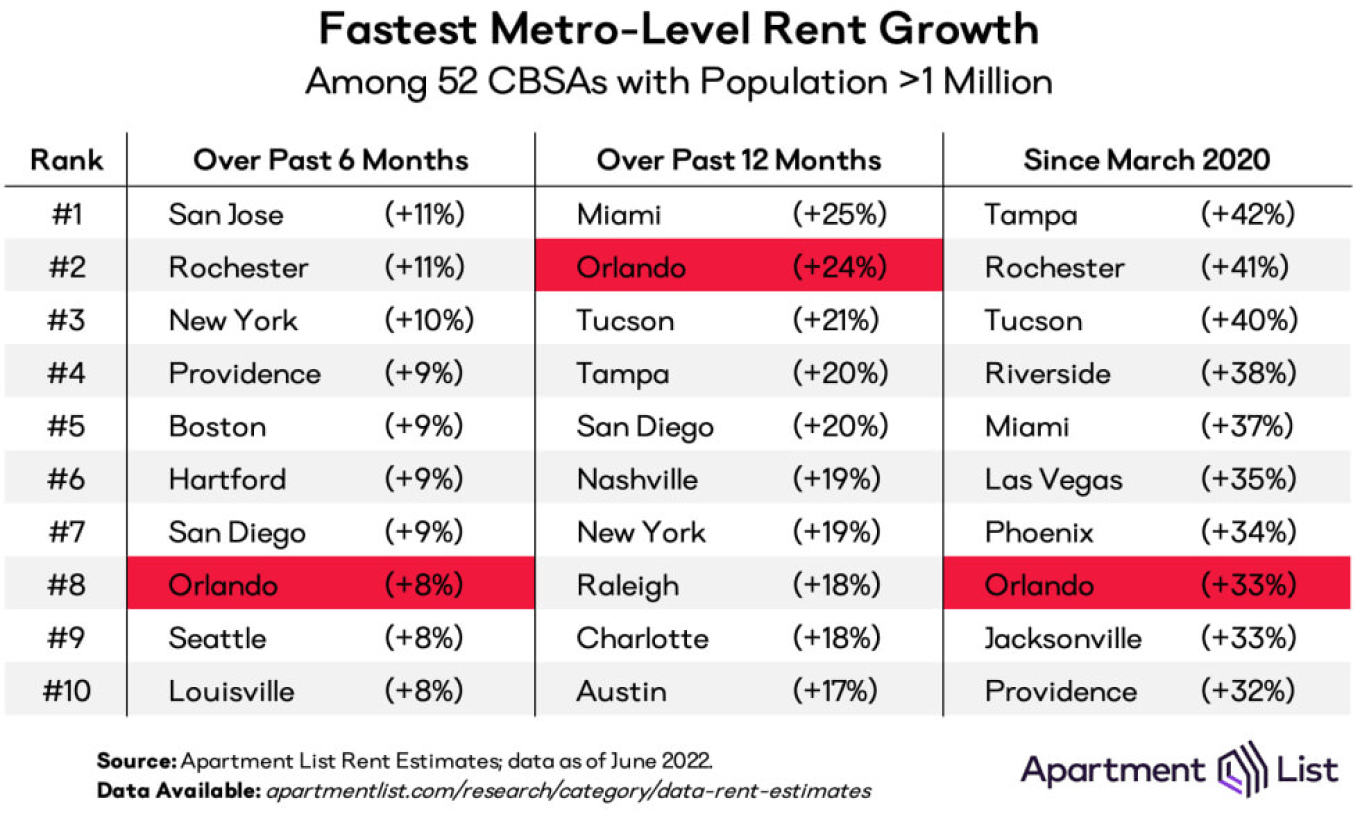 Fastest Rent Growth
