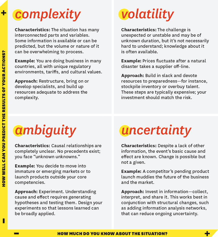 Characteristics and examples that explain what each piece of VUCA is and how organizations can face it.n