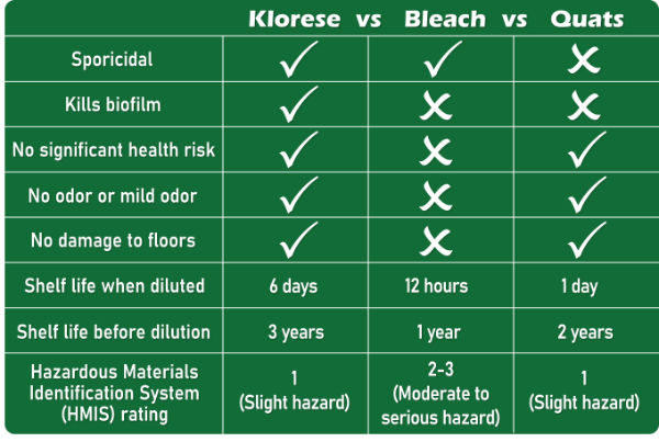 Klorese vs. Bleach vs. Quats feature chart