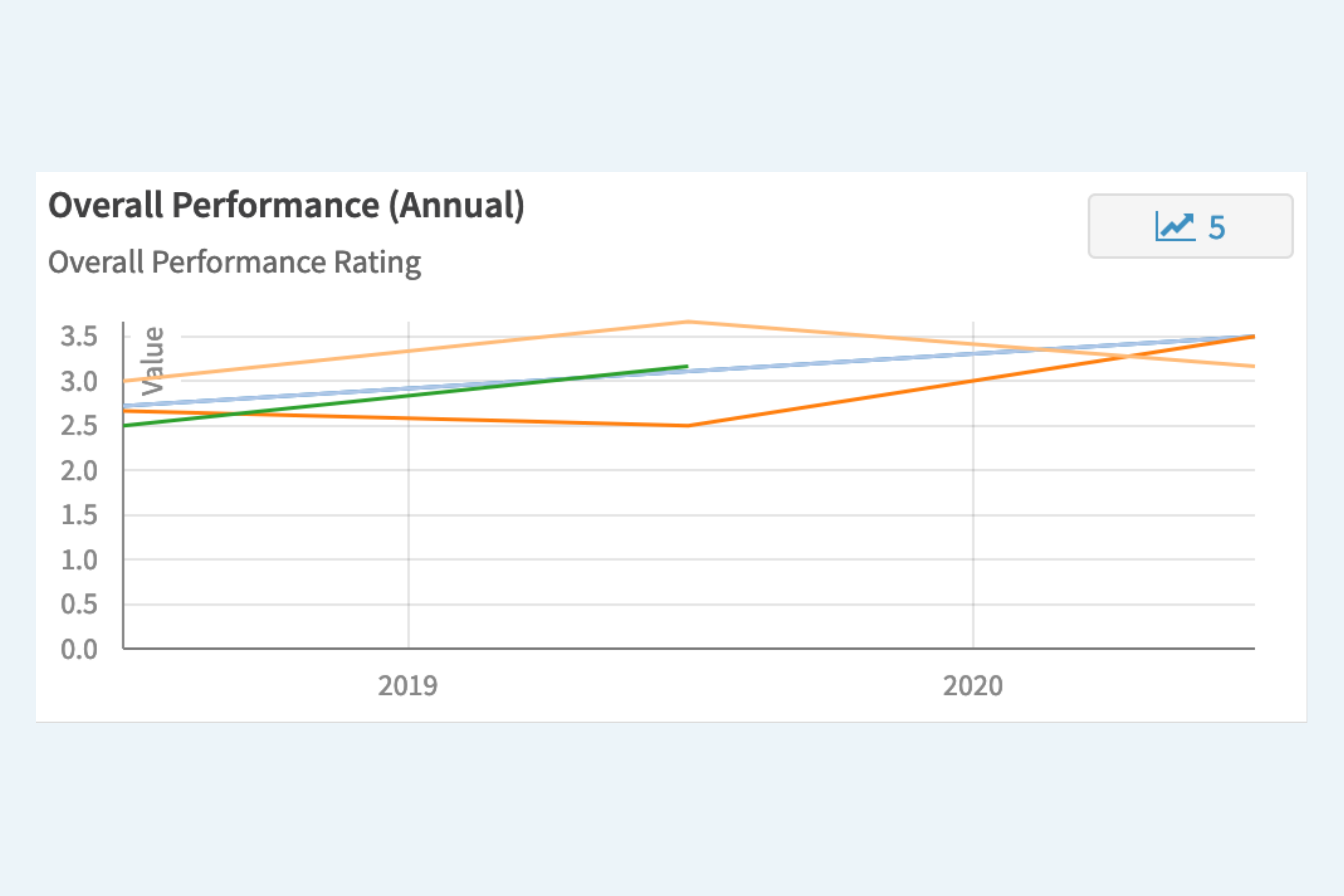 Herramienta de gestión del rendimiento de PerformYard