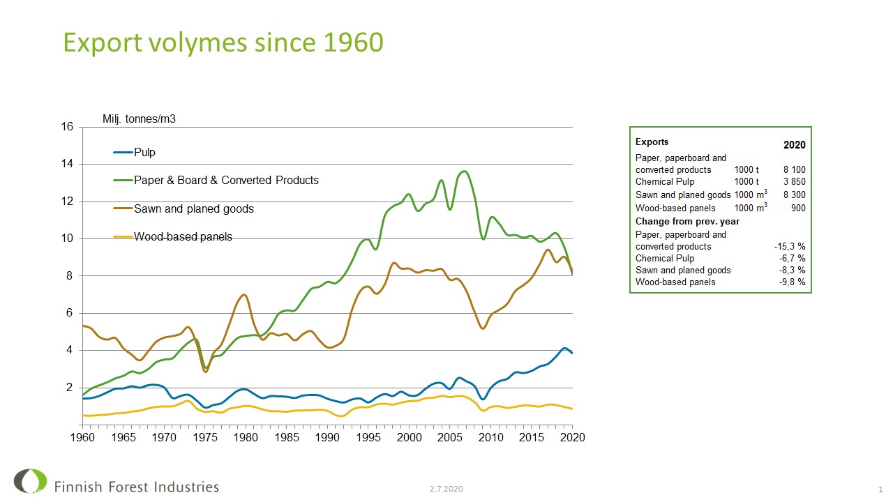 Forest industry export volumes since 1960