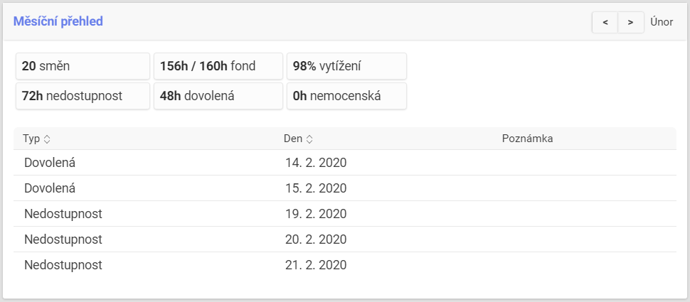 statistika naplánovaných hodin a směn