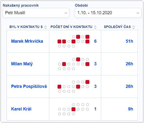 seznam pracovníků, kteří byli s nakaženým v kontaktu