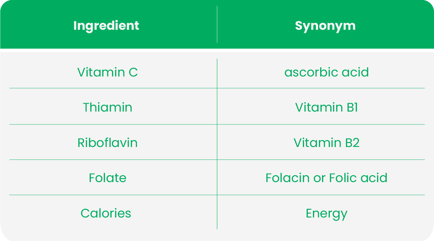 Synonyms for Dietary Ingredients - Your Go-to Handbook of FDA’s Labeling Requirements For Dietary Supplements