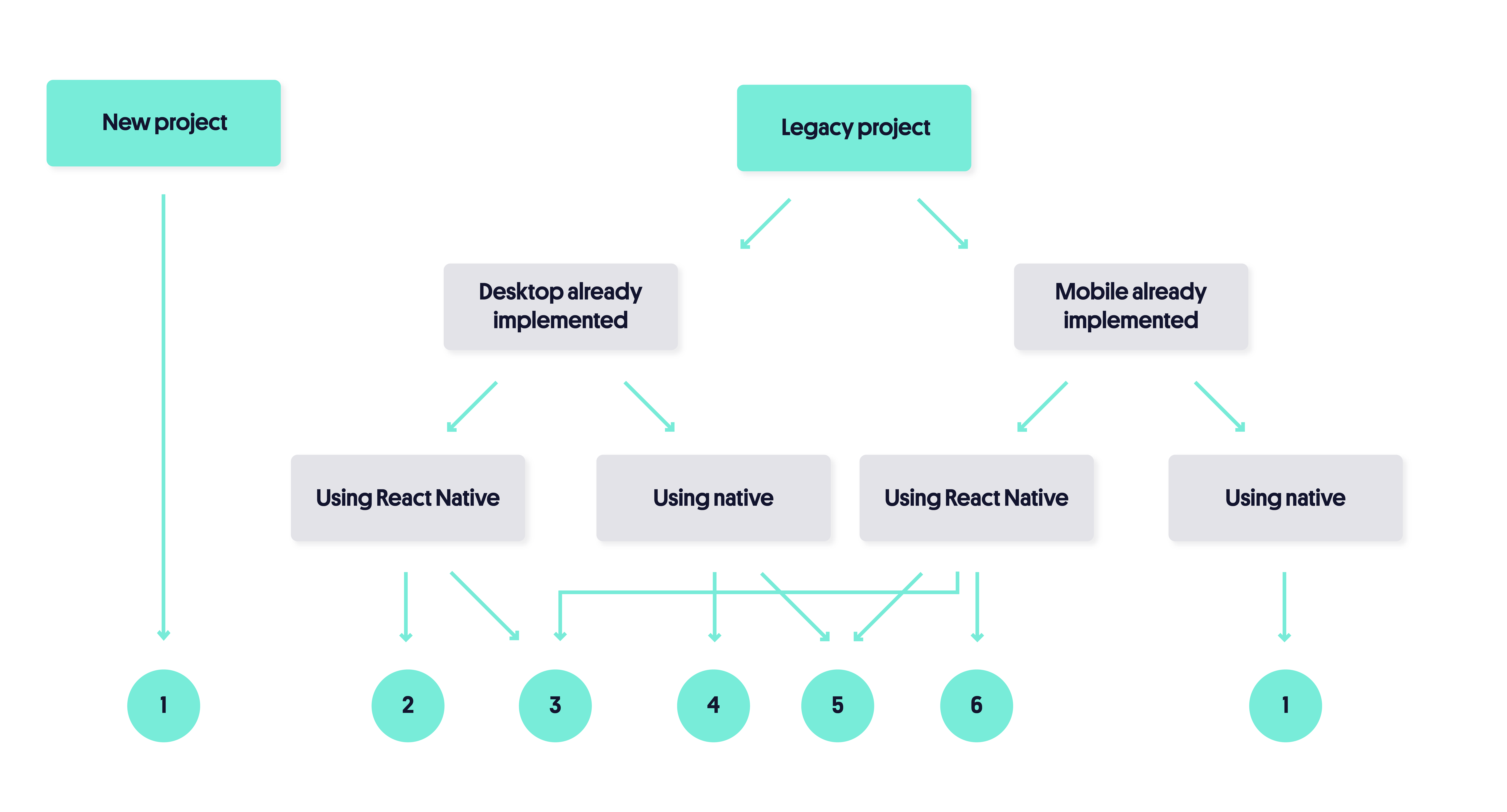 diagram showing six project estimation scenarios