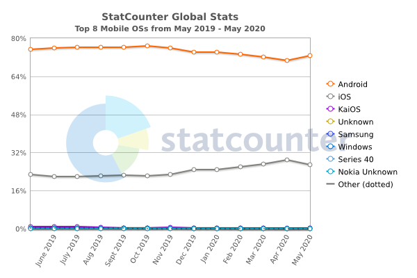 StatCounter top 8 mobile os diagram