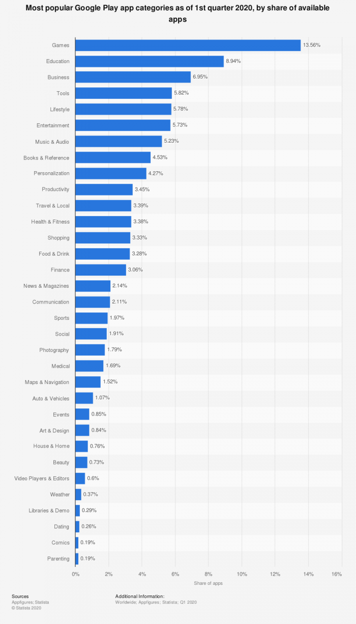 most popular google play app categories diagram