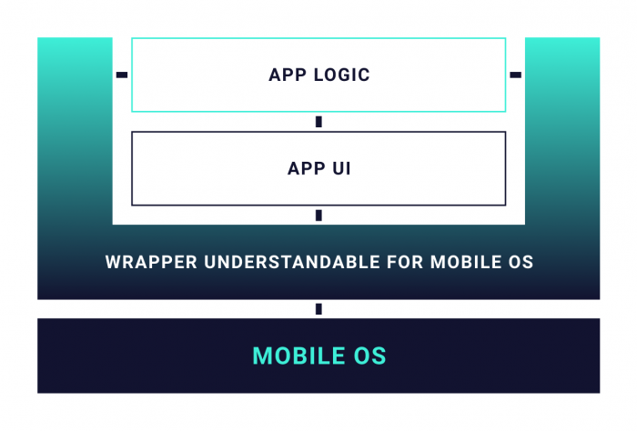 how app logic and app ui communicate with OS diagram