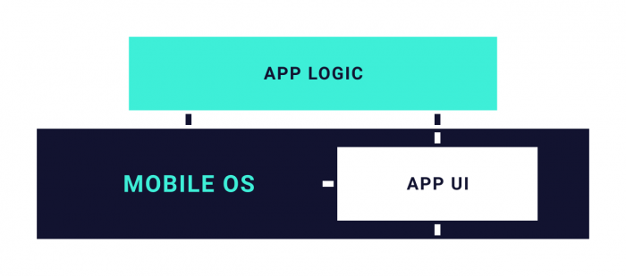 communication between app logic app ui and mobile os diagram