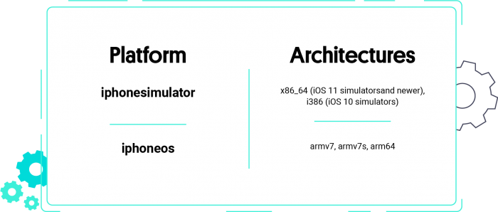 Graph showing platforms and their architectures