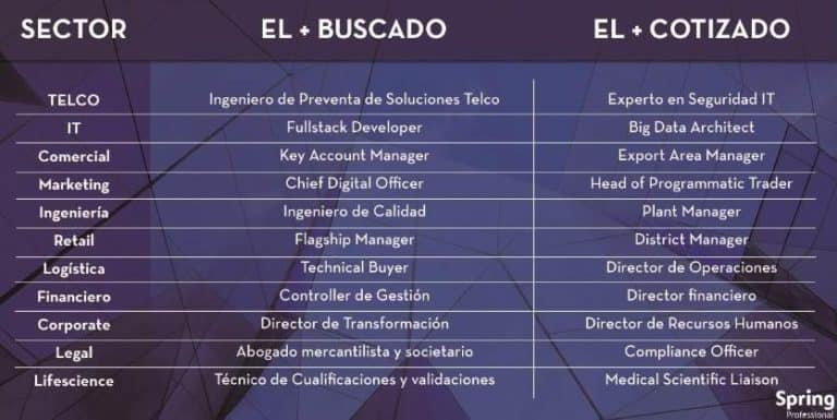 perfiles más demandados en el sector TIC