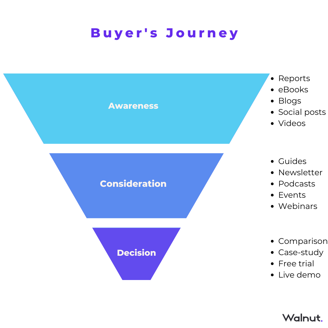 Buyer's journey infographic