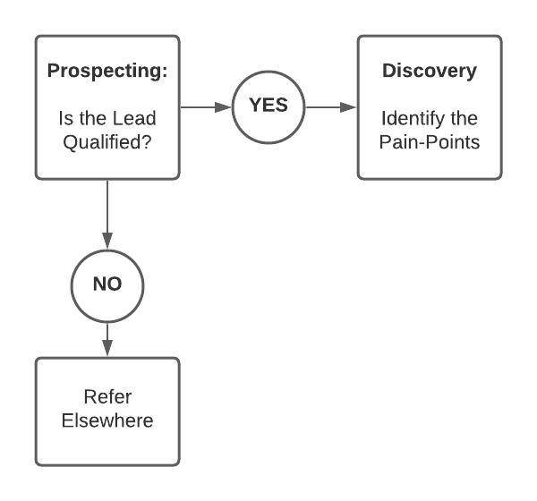 step 2: Discovery - b2b saas sales flowchart