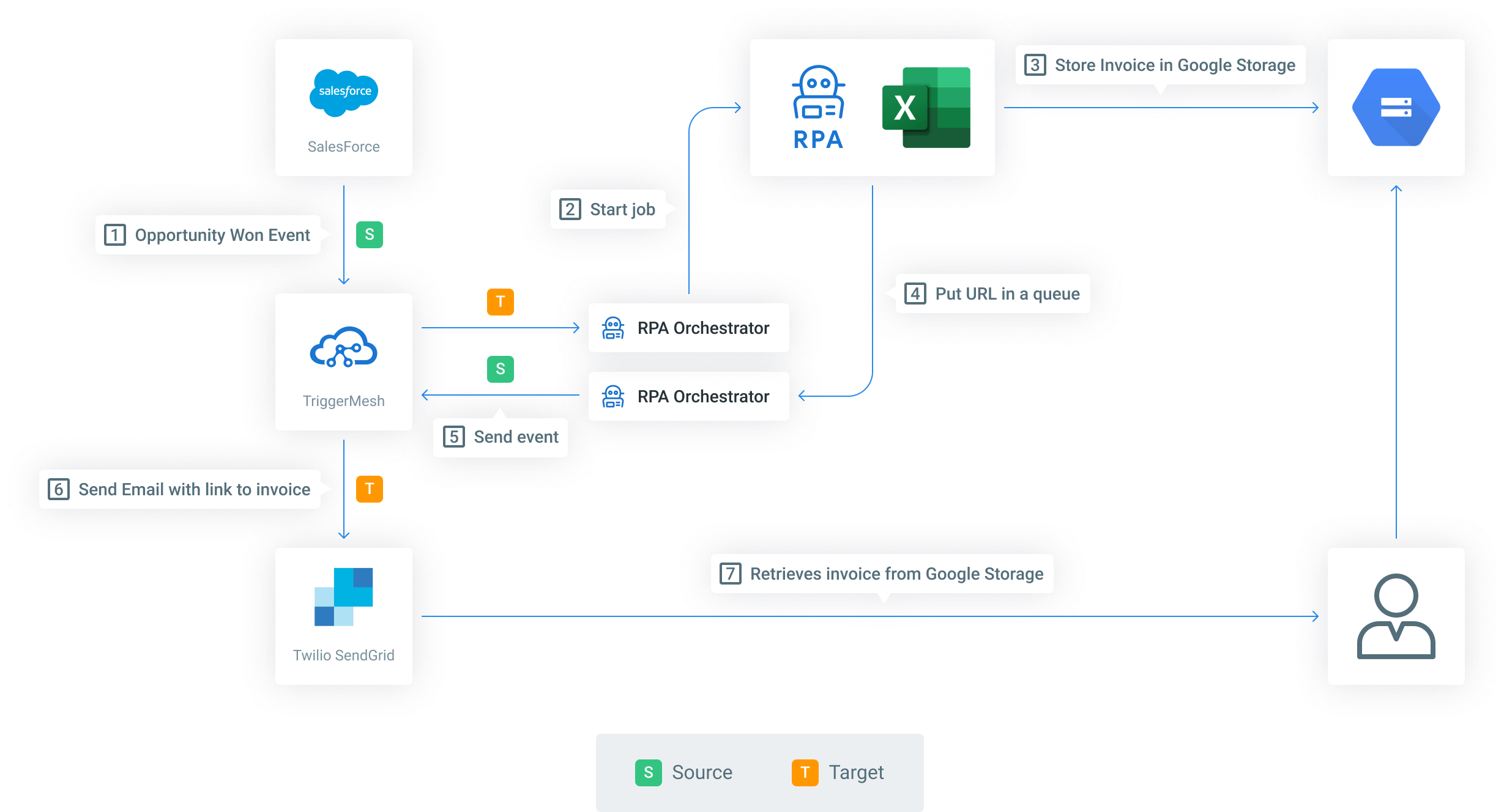 salesforce rpa use cases