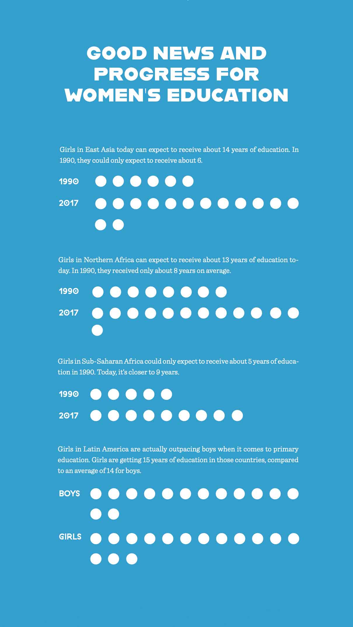 Girls in East Asia today can expect to receive about 14 years of education. In 1990, they could only expect to receive about 6. 1990 2017 Girls in Northern Africa can expect to receive about 13 years of education to- day. In 1990, they received only about 8 years on average. 1990 2017 Girls in Sub-Saharan Africa could only expect to receive about 5 years of educa- tion in 1990. Today, it’s closer to 9 years. 1990 2017 Girls in Latin America are actually outpacing boys when it comes to primary education. Girls are getting 15 years of education in those countries, compared to an average of 14 for boys. BOYS GIRLS