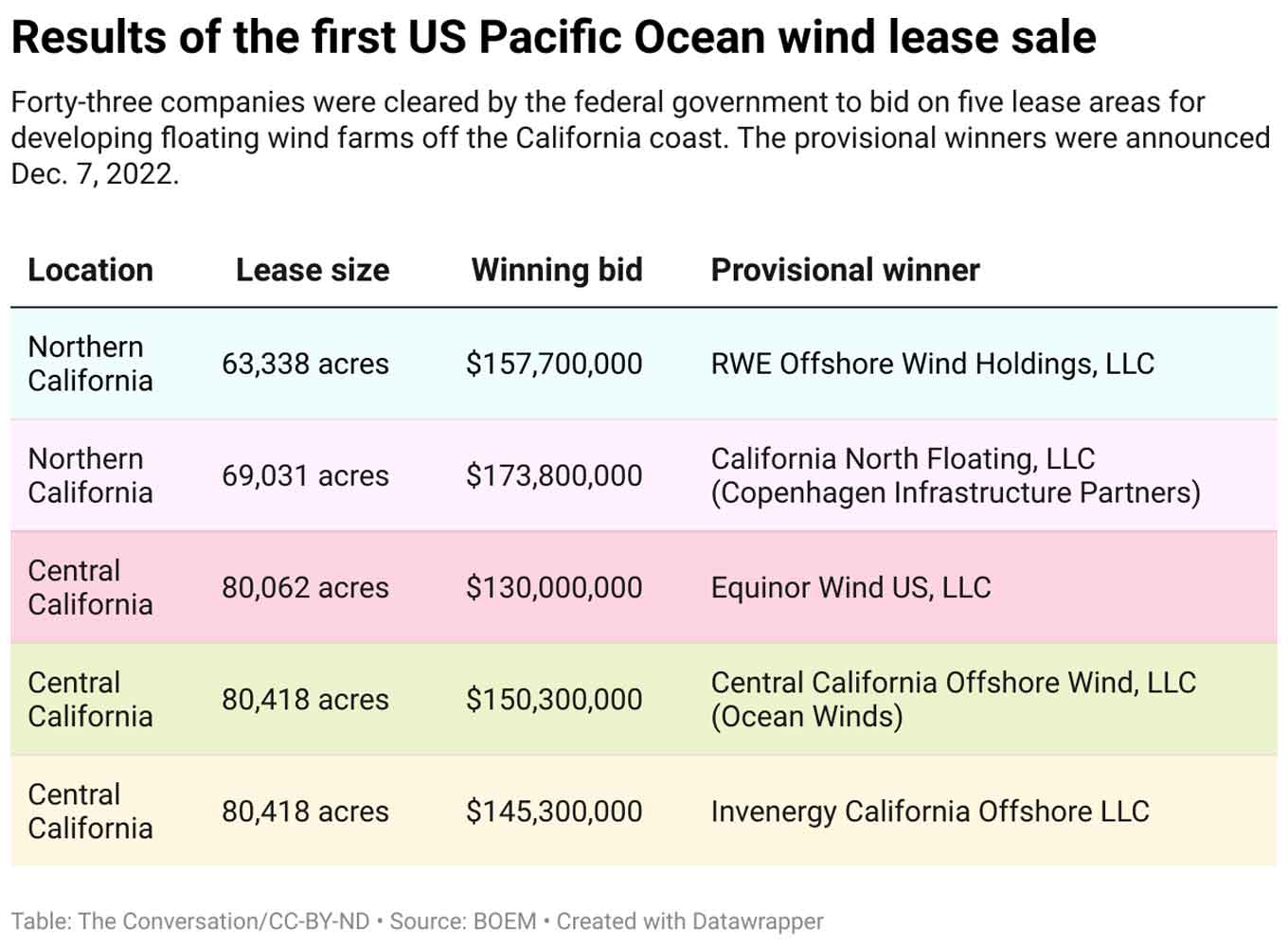 A table of the results of the first US Pacific Ocean wind lease sale