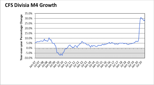 Pynk Market Update divisia m4 growth