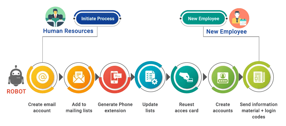 Top 6 Ways to Automate Employee Onboarding Process - Archbee