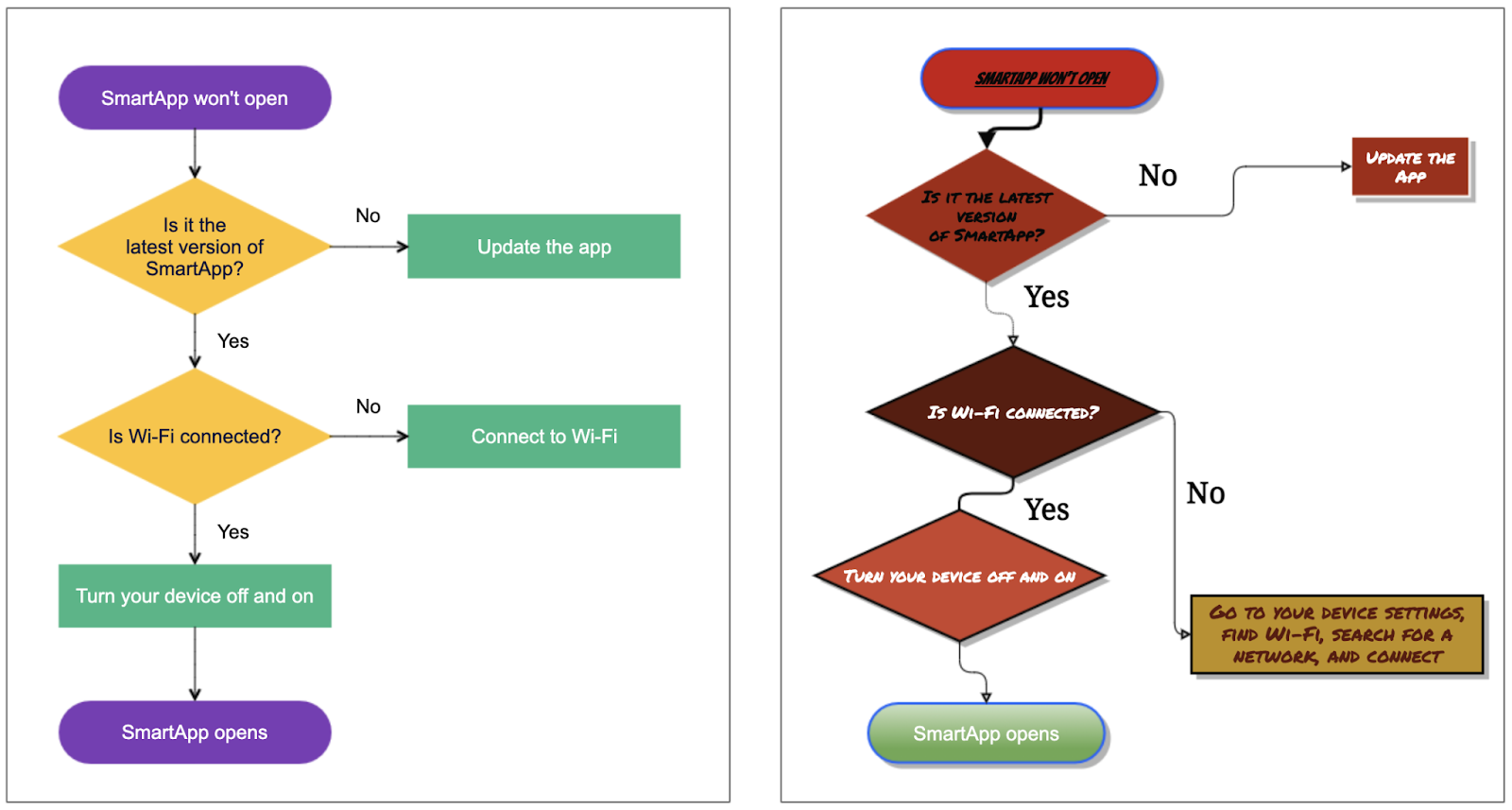 Best Practices for Using Diagrams in Software Documentation