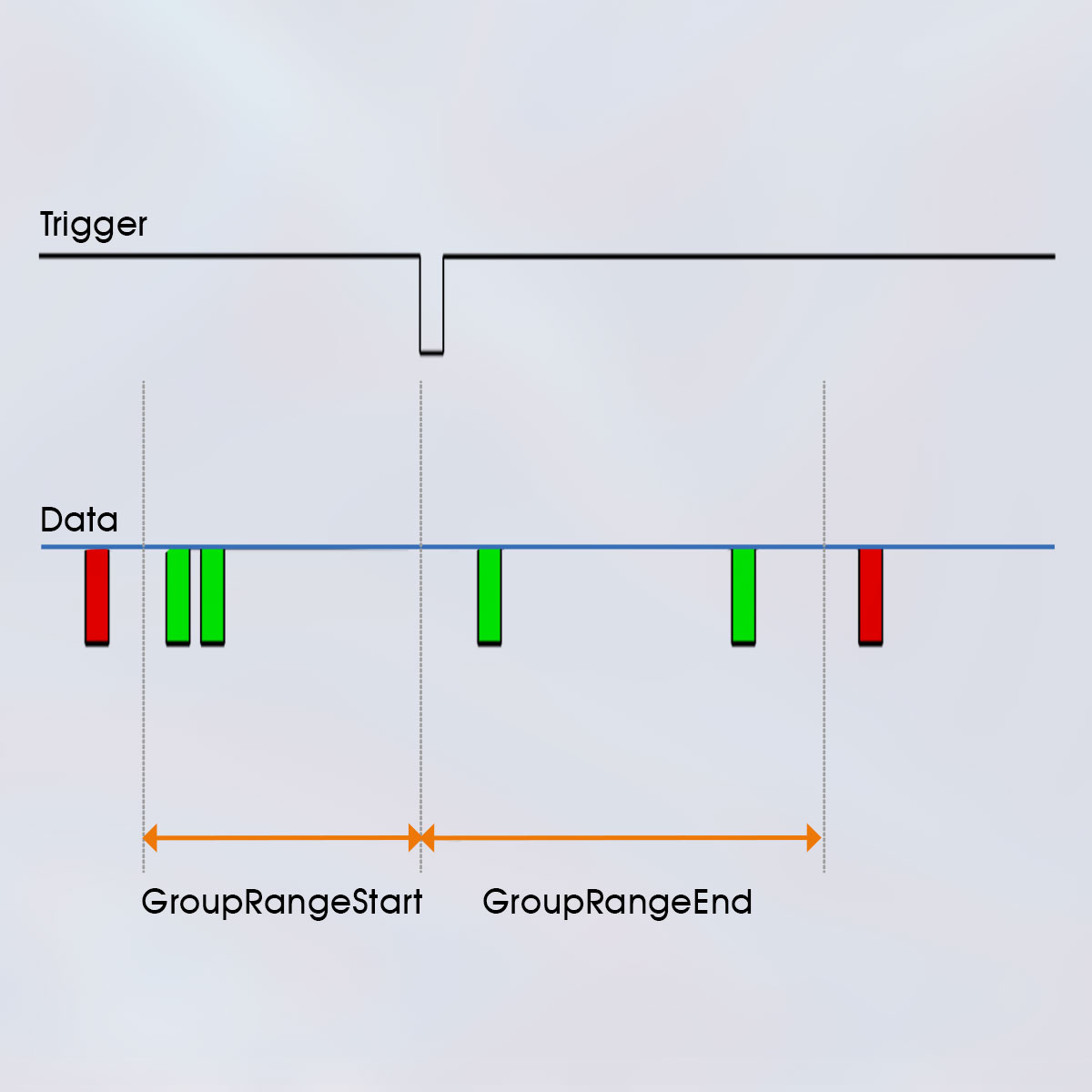 There is no limit to the acquired time interval with this TDC! It will output an infinite stream of timestamps for all incoming pulses. In case you prefer common start or common stop the device can output structured data that mimic these modes.
