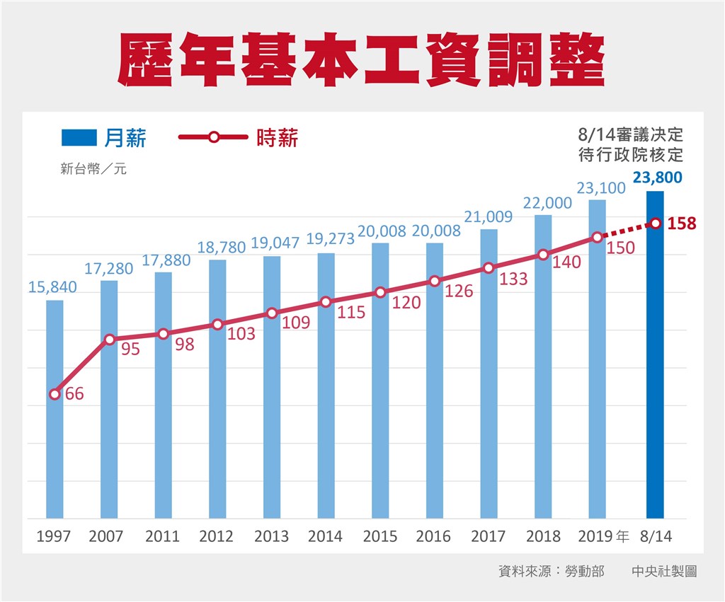 勞動部14日召開基本工資審議委員會,會後決議月薪從現行新台幣2萬3100元調至2萬3800元,漲幅3%;時薪部分則由現行150元調升至158元,仍需提報行政院決定。(中央社製圖)