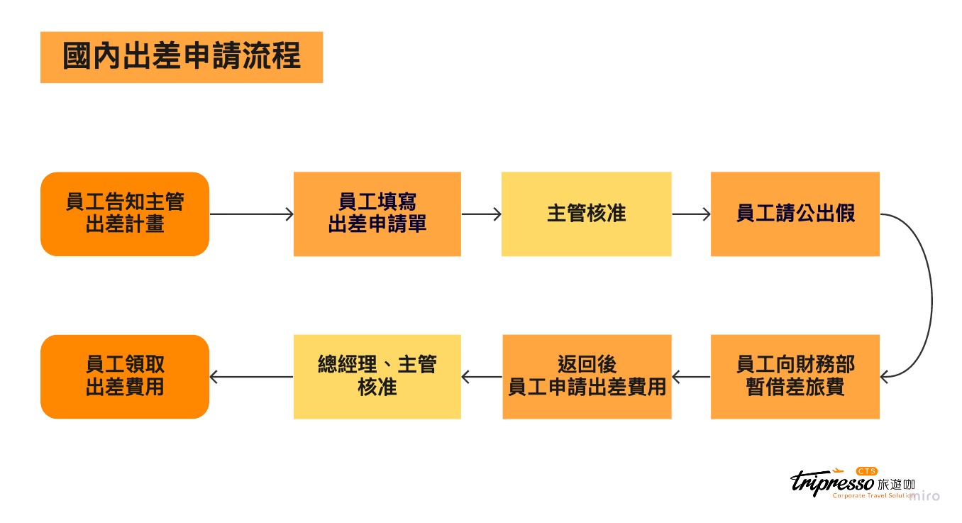 出差管理辦法