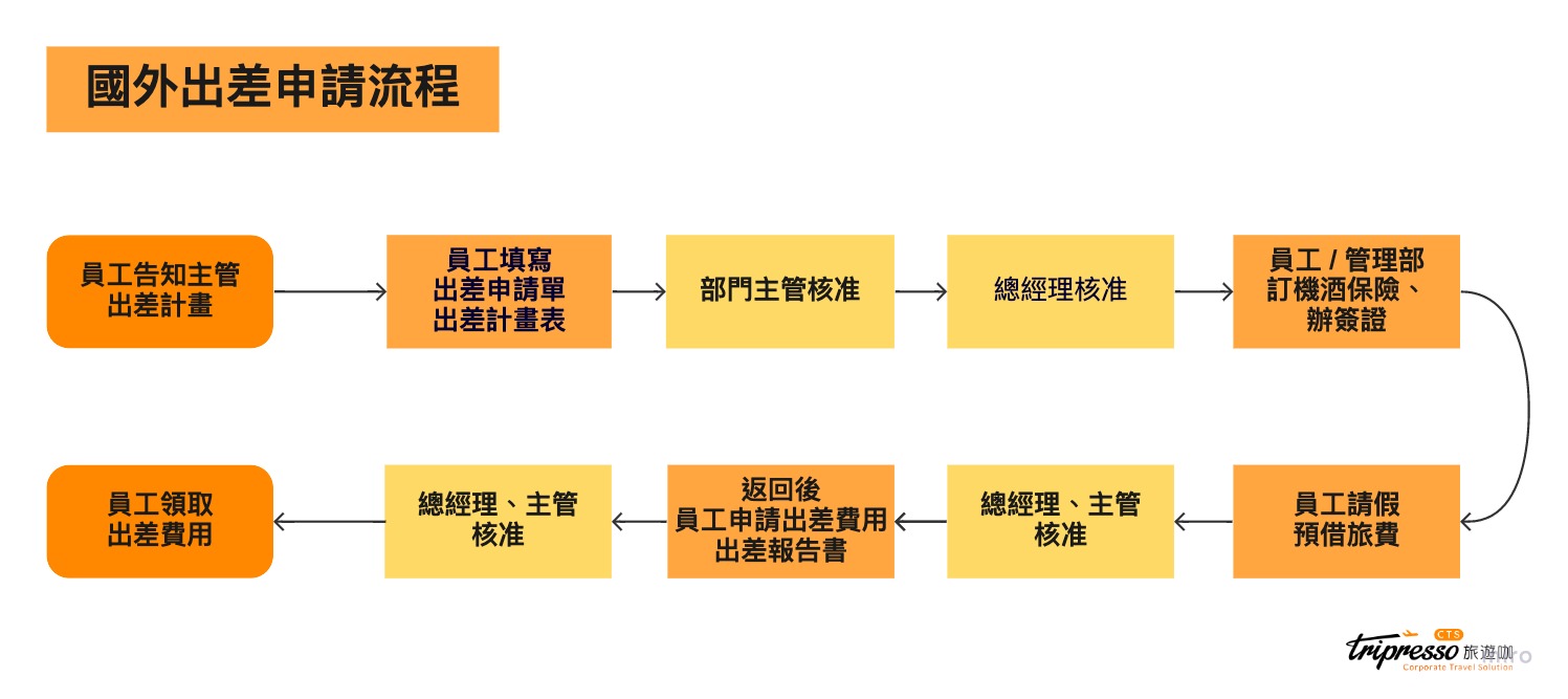 出差管理辦法