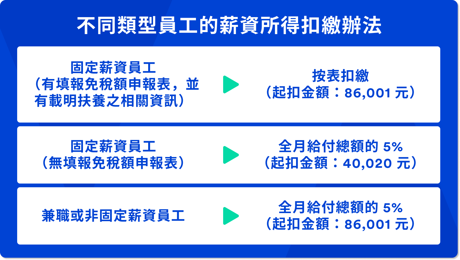 薪資所得扣繳稅額表看這裡 還有這些薪資所得代扣繳注意事項你一定要知道
