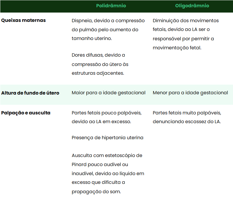 Tabela 2: principais achados clínicos na paciente com polidrâmnio ou oligodrâmnio. Fonte: Rezende Obstetrícia, 13ª edição, 2017