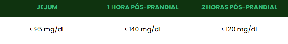 Tabela: metas para controle glicêmico da gestante com diagnóstico de DMG. Se a gestante já estiver fazendo uso da insulina, a glicemia de jejum deve ser mantida acima de 70 mg/dL e a medida pós-prandial não deve ser inferior a 100 mg/dL.