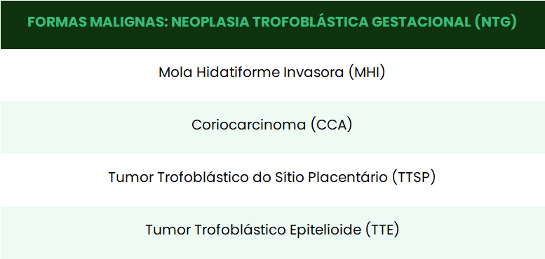Tabela 2: Formas neoplásicas da Doença Trofoblástica Gestacional