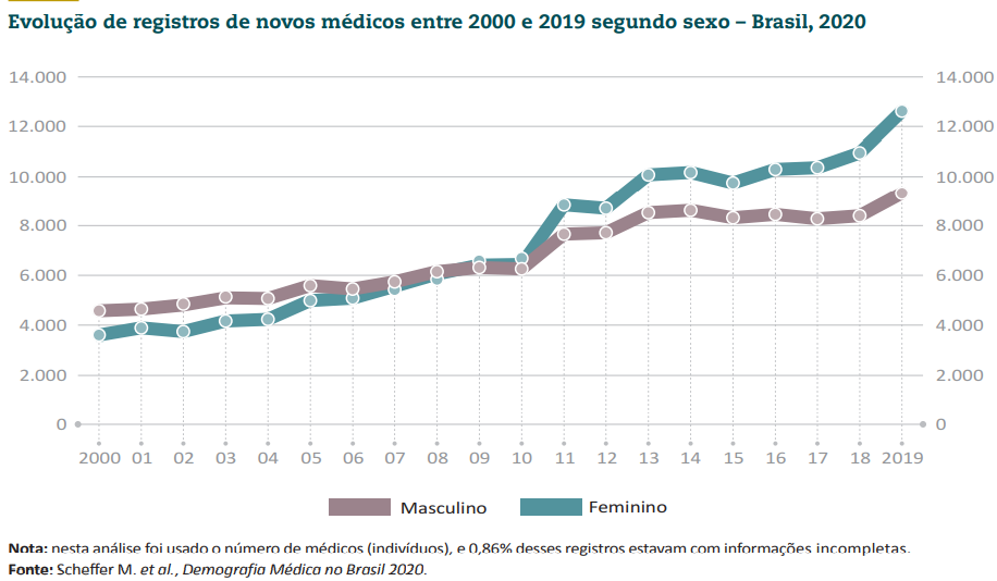 O número de médicas registradas no Conselho Federal de Medicina foi o maior desde o ano 2000. Fonte: Scheffer M. et al., Demografia Médica no Brasil 2020.