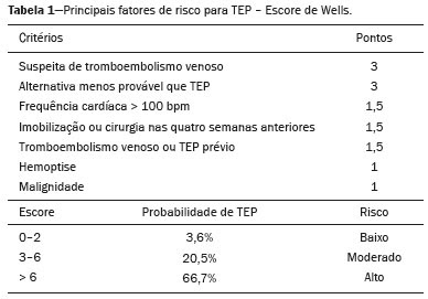 Escore de Wells