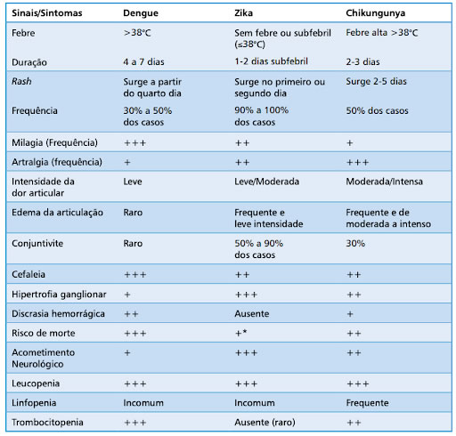 Como diferenciar as arboviroses durante o diagnóstico?