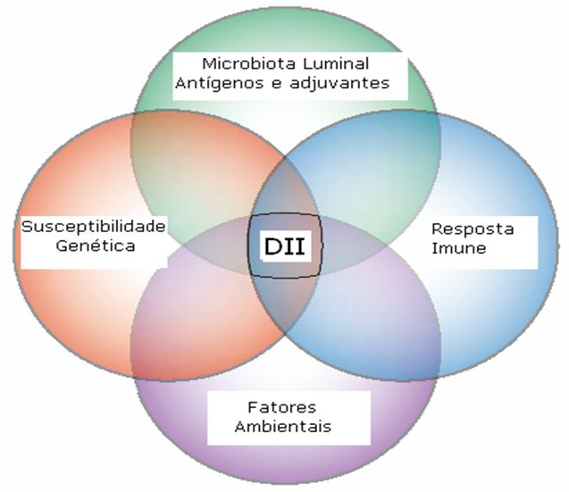 Patogenia das Doenças Inflamatórias Intestinais