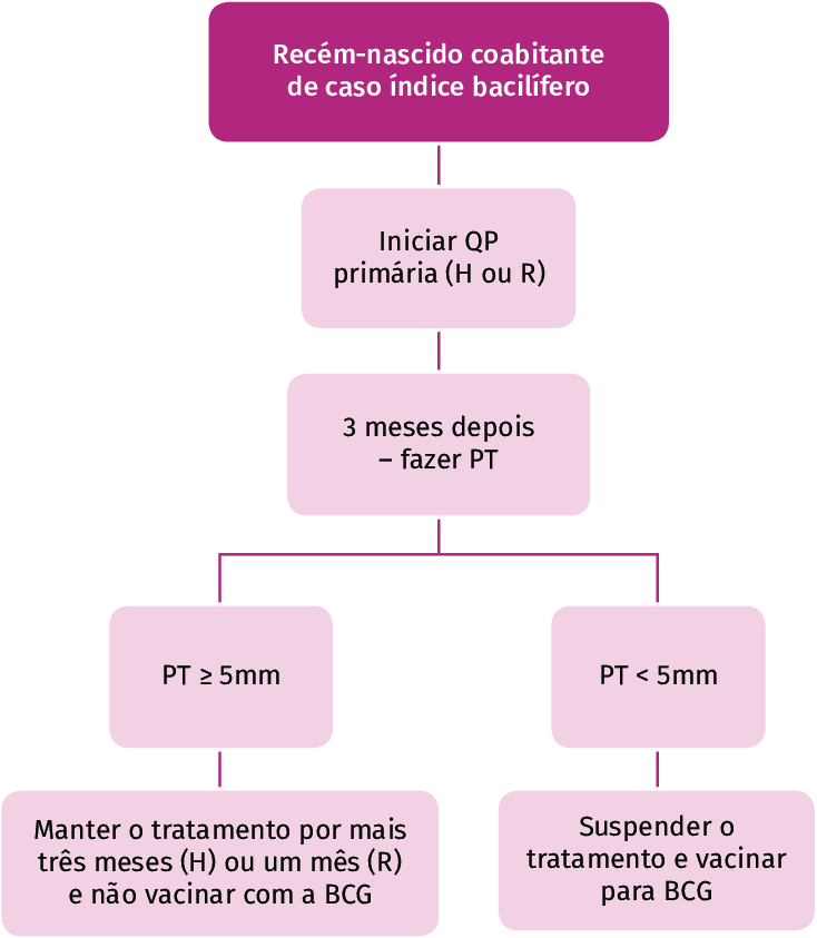 Fluxograma para profilaxia de tuberculose no RN. Fonte: Manual de Recomendações Para o Controle da Tuberculose no Brasil, 2019
