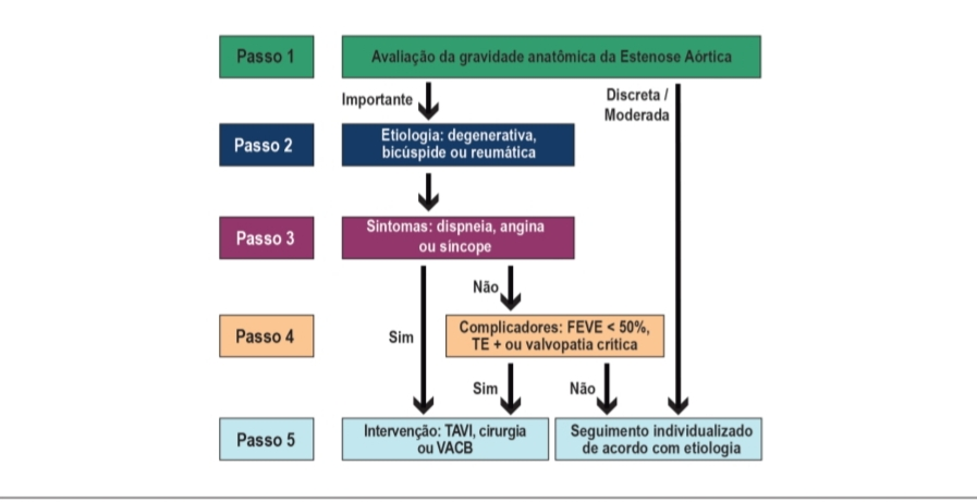 Fluxograma para conduta da estenose aórtica. Fonte: Atualização das Diretrizes Brasileiras de Valvulopatias – 2020