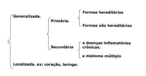 Esquematização das classificações da amiloidose. Fonte: Anatpat (https://anatpat.unicamp.br/taamiloidose.html)