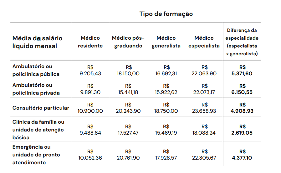 Médicos no Brasil: pesquisa revela quanto ganham e a situação trabalhista