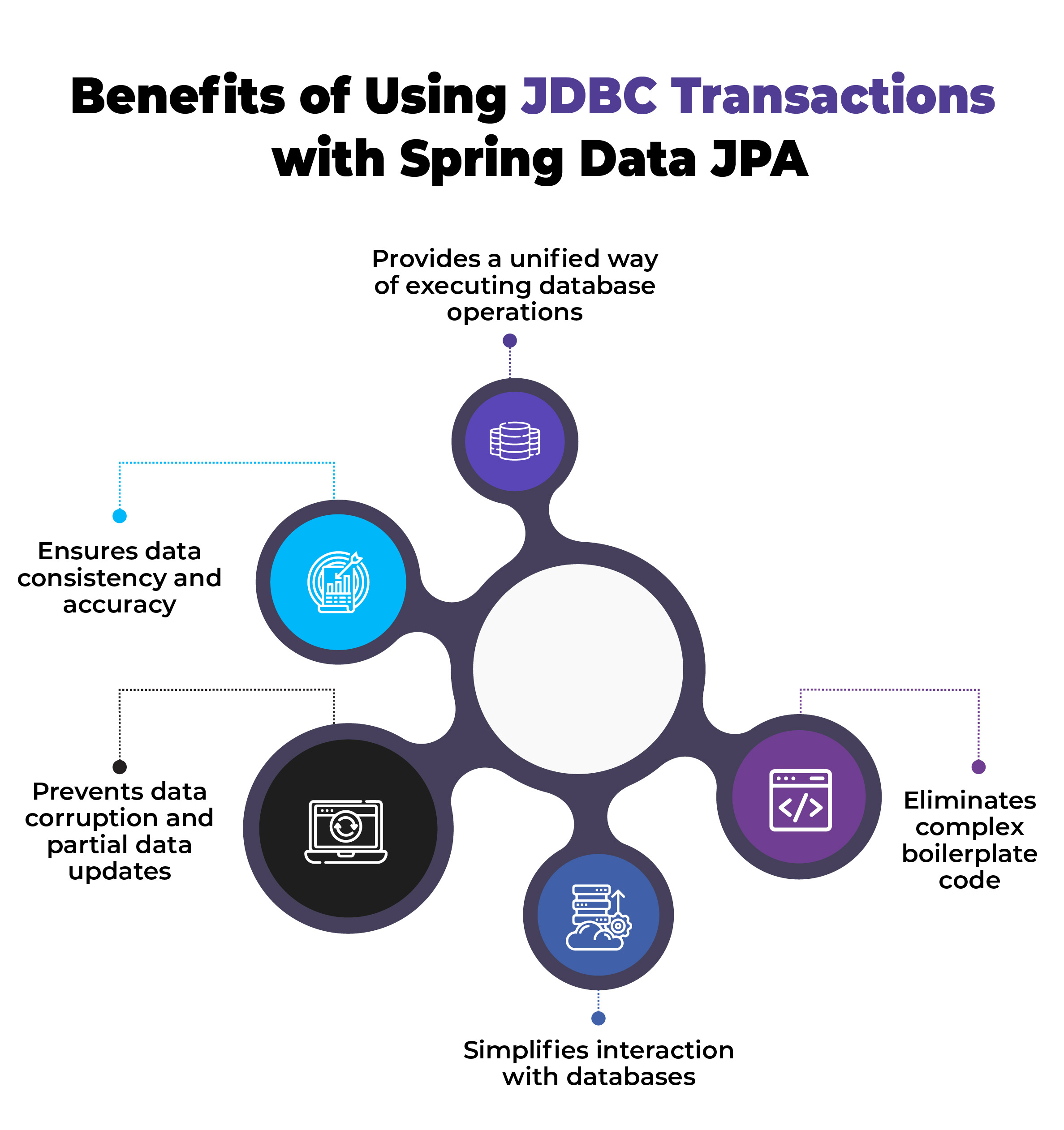 Introduction to JDBC Transaction w.r.t Spring Data JPA | Cogent