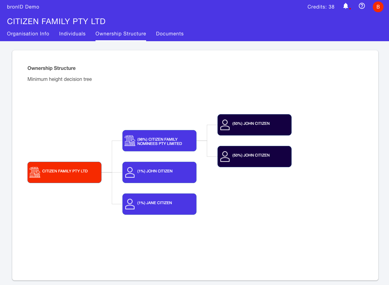 bronID KYB Results Ultimate Beneficial Ownership Tree