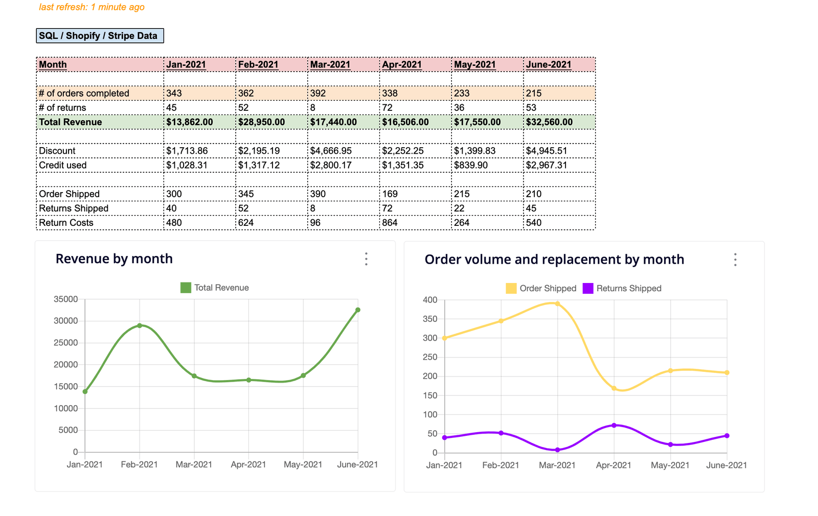 How To Connect Lightspeed To Google Sheets