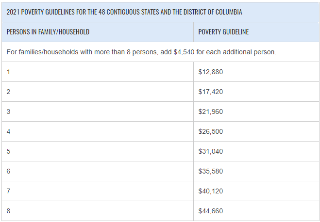 A chart of the 2021 federal poverty levels