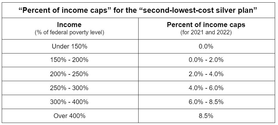 Percent of income caps for the benchmark plan