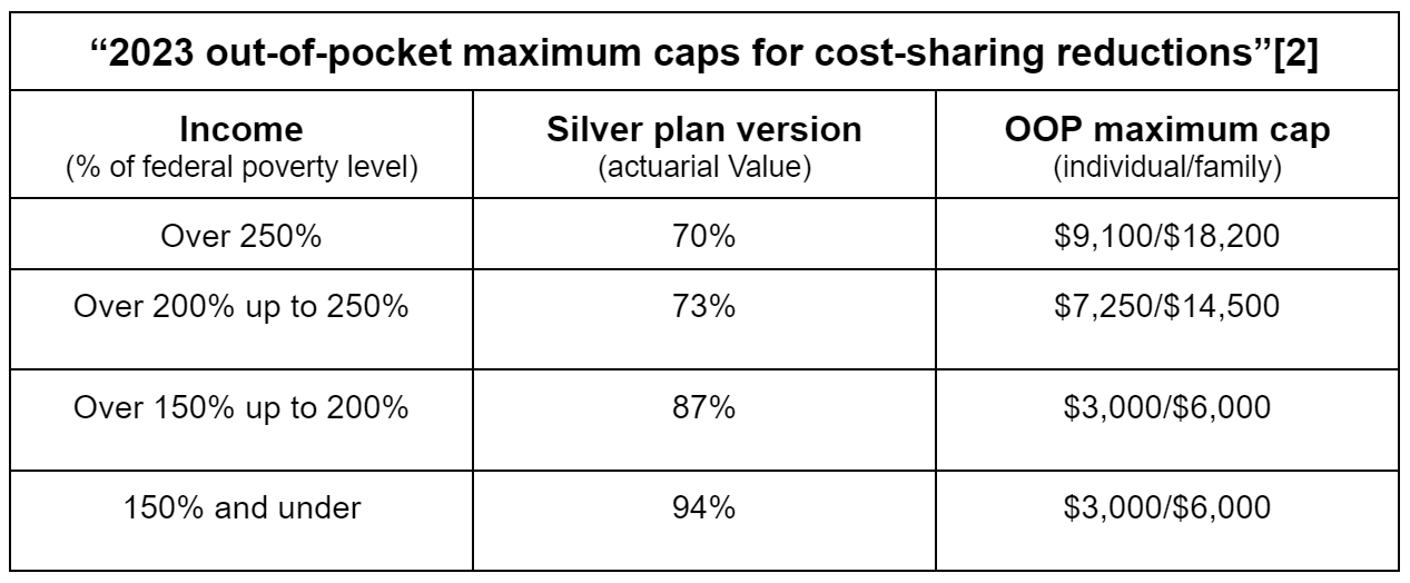 2023 Cost Sharing Reduction Caps