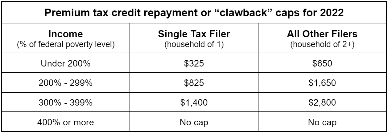 premium tax credit repayment caps 2022